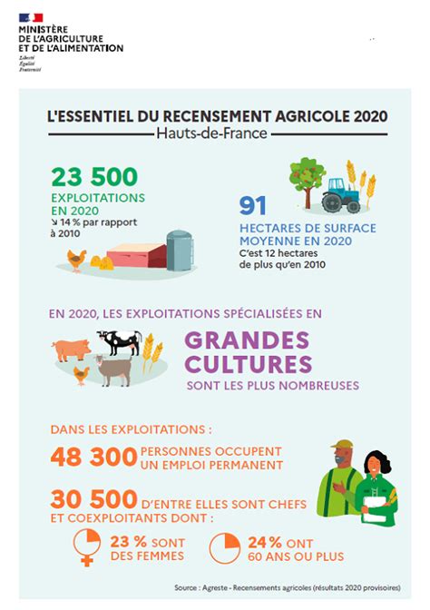 Infographie L Essentiel Du Recensement Agricole 2020 Hauts De France