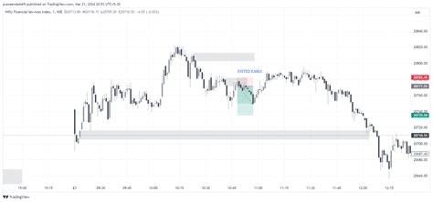 Nse Cnxfinance Chart Image By Praveendaddi Tradingview