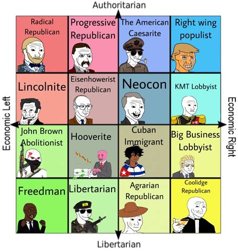 Republican Compass R PoliticalCompassMemes Political Compass