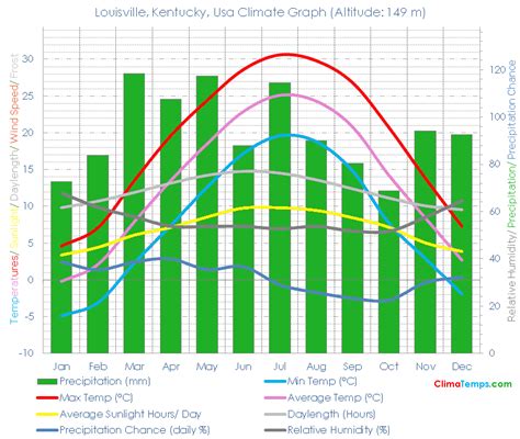 Louisville, Kentucky Climate Louisville, Kentucky Temperatures ...