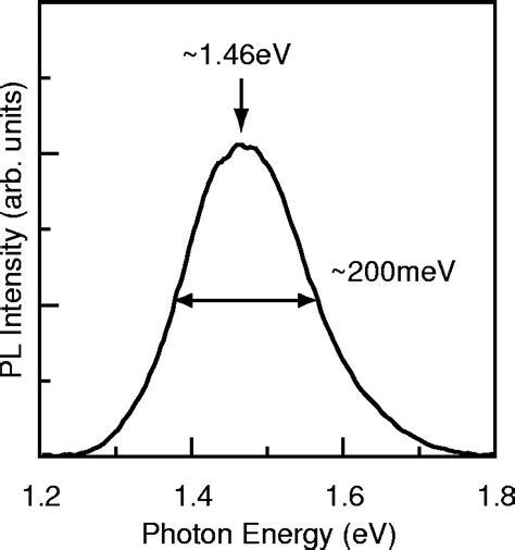 Pl Spectra From An Ensemble Of Inas Qds Energy Resolution Is 10 Mev At Download Scientific