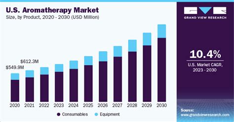 Aromatherapy Market Size Share And Trends Report 2030