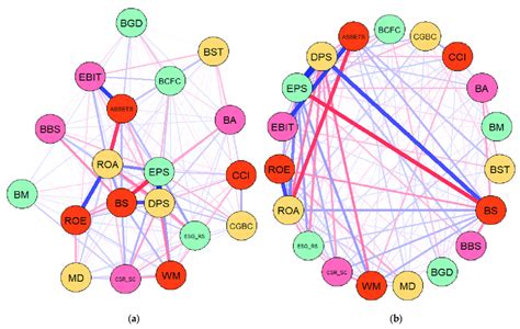 Gaussian Graphical Models Ggm Results Networks Processed Through The