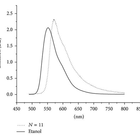 Photoluminescence Spectra Of Hybr6g For The Eleventh Concentration