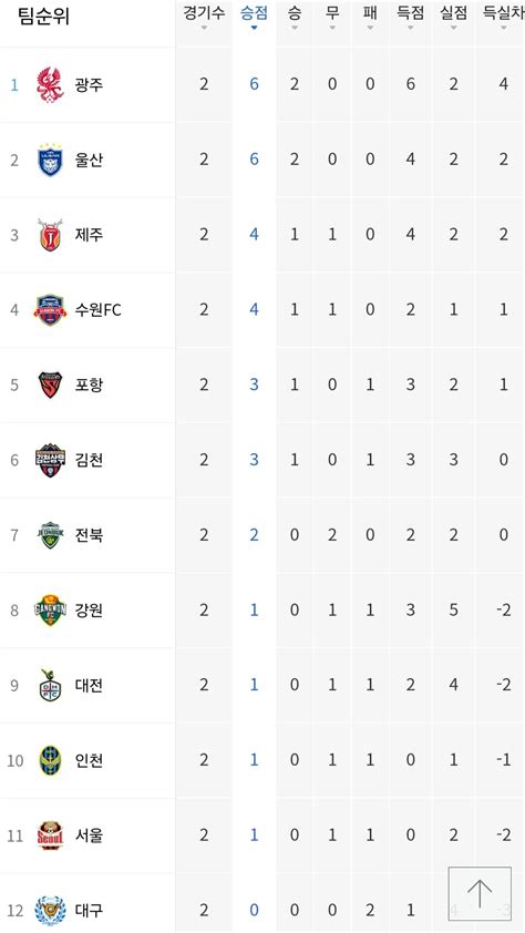 2라운드 K리그 1 And K리그 2 순위 국내축구 에펨코리아