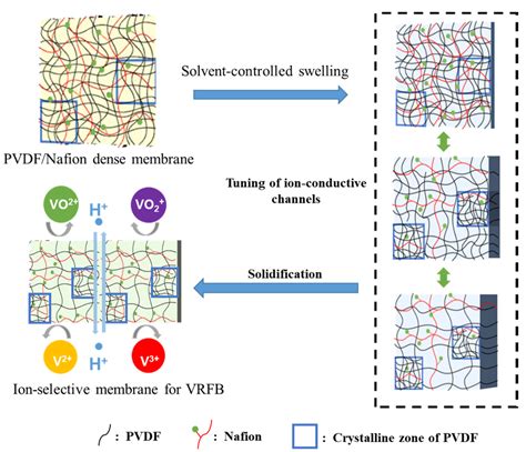 Batteries Free Full Text Ion Selective Membranes Fabricated Using