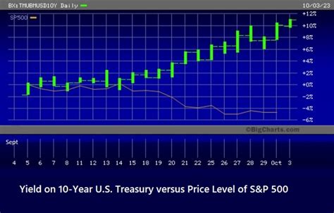 The Yield On 10 Year Treasury Notes Hits A 16 Year High Stocks Lose