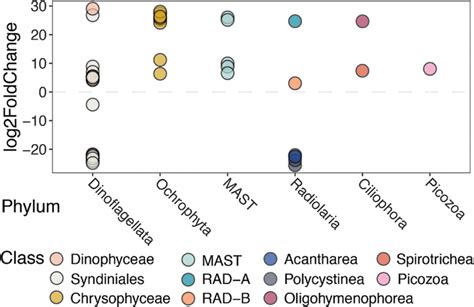 Log Fold Change Of Asvs With Significant Differential Abundance In