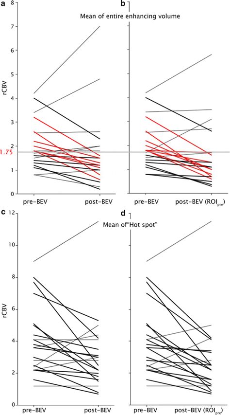 Change In Rcbv Pre And Post Bev For Each Of Lesions A Black Line