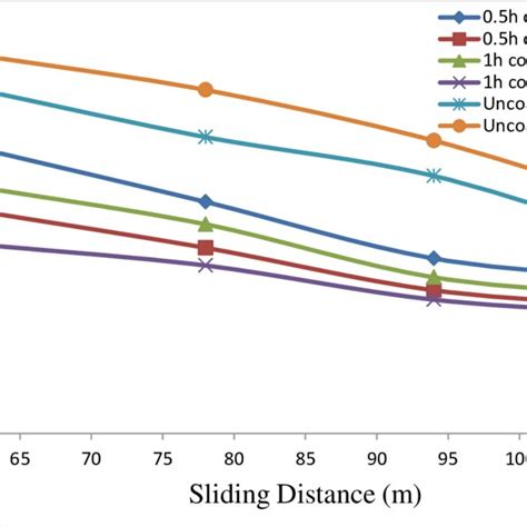 Coefficient Of Friction Within Sliding Distance Under 2n And 3n Load