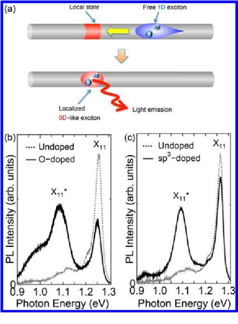 Figure From Nonlinear Photoluminescence Spectroscopy Of Carbon