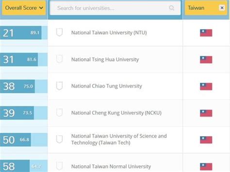 34 Taiwan Universities Make It Into Qs Asian University Rankings Focus Taiwan