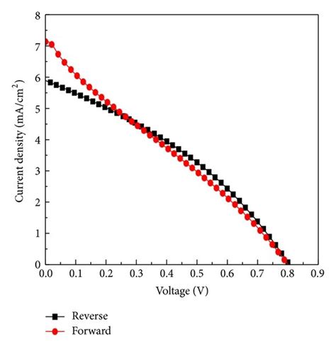 Hysteresis Behavior Of Perovskite Solar Cells The Typical J V