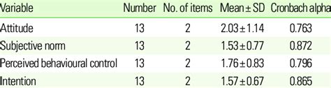 Descriptive Statistics And Cronbach Alpha Values Of Attitude Subjec