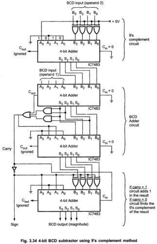 BCD Subtraction 9s Complement 10s Complement