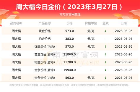 [黄金]周大福今日金价查询 周大福黄金价格一览（2023年3月27日） 南方财富网