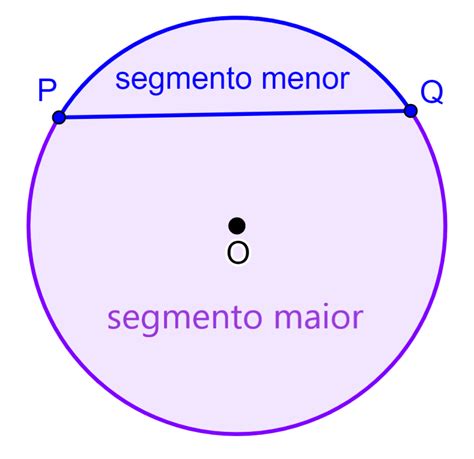 Partes De Um Círculo Neurochispas