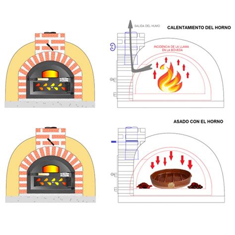 Qu Temperatura Tiene Que Tener Un Horno De Barro Para Cocinar