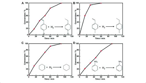 The Plots Of Conversion Versus Time For The Hydrogenation Of A