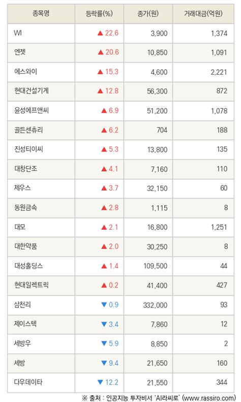 Fnrassi Wi 엔젯 등 19종목 52주 신고가 경신 네이트 뉴스