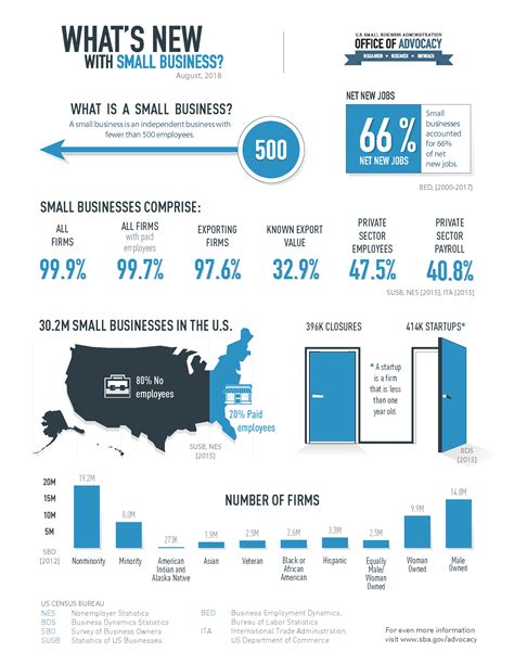 “what’s New” Infographic Let’s You See The Answers To The Small Business Top 10 Office Of Advocacy