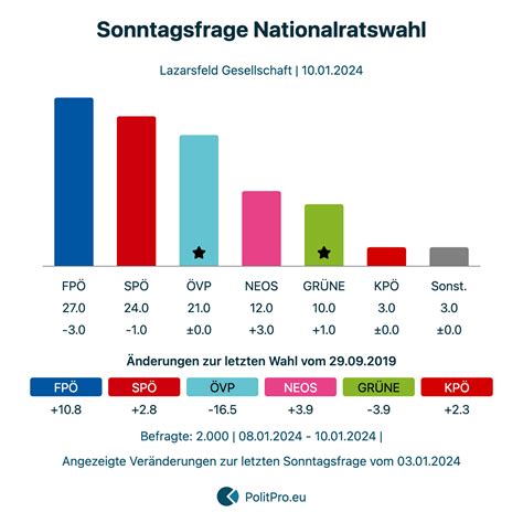 Österreich Sonntagsfrage von Lazarsfeld Gesellschaft vom 10 01 2024