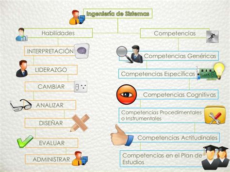 Competencias Y Habilidades Del Ingeniero En Sistemas Andres Ferre