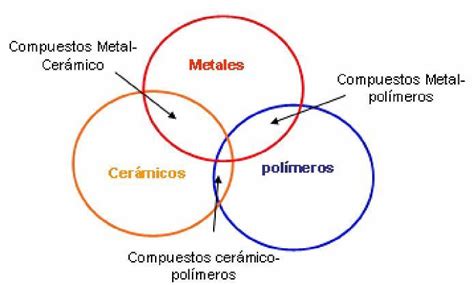 Clasificacion De Los Materiales Segun Sus Propiedades Mind Map