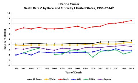 Cdc Uterine Cancer Rates By Race And Ethnicity