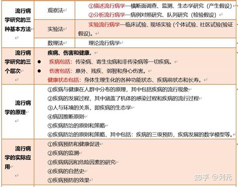 最好流行病学笔记总结！ 知乎