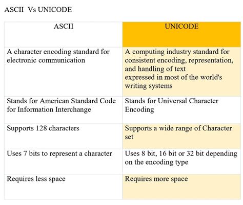 Diferencia Entre Unicode Y Ascii Diffexpert The Best Porn Website