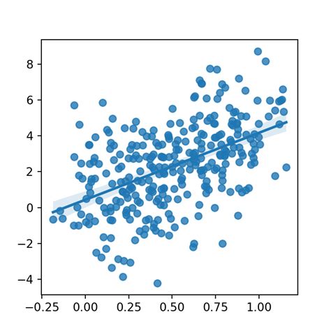 Gráfico de dispersión con recta de regresión en seaborn PYTHON CHARTS