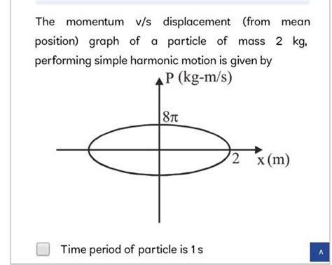 The Momentum Vs Displacement From Mean Position Graph Of A Particle Of