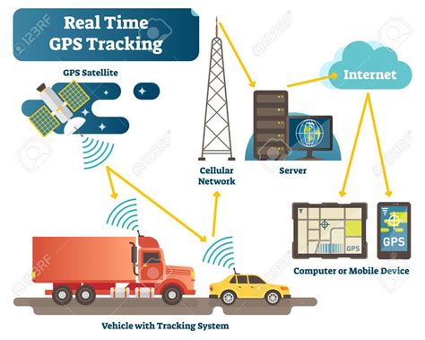 Real Time Gps Tracking System For Car People Business