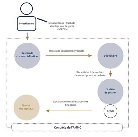 Comment Fonctionne Un OPCVM IDBOURSE