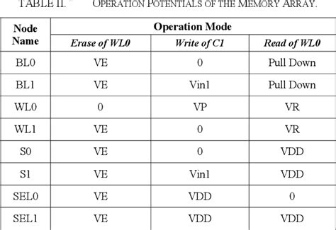 Table II From Cost Effective Reliable EEPROM Cell Based On Single Poly