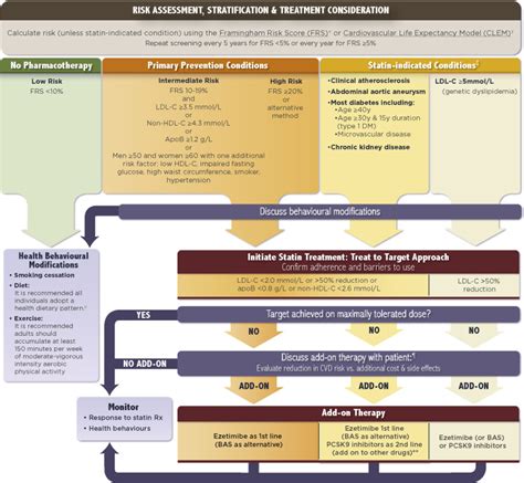 Canadian Cardiovascular Society Guidelines For The Management Of