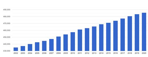 Walsall Population Growth Rates