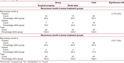 Table From Evaluation Of Surgical Scalpel Versus Semiconductor Diode