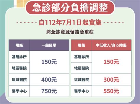 健保部分負擔新制71上路！拿藥、急診變貴了？845萬人受影響－商周頭條｜商周