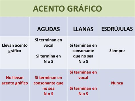 El Acento Gráfico O Tilde Signo Visible ´ Se Coloca Sobre Las Vocales