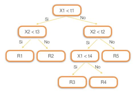 Árboles de Decisión Regresión Teoría Aprende IA