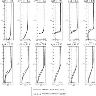 Profiles Of The Time And Spanwise Averaged A Streamwise Velocity And