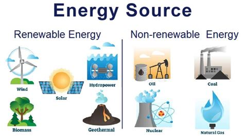 Understanding The Differences Between Renewable And Nonrenewable Energy