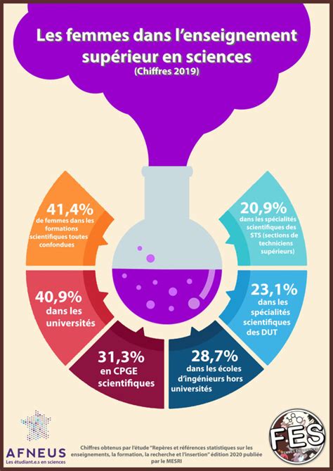 Les Femmes Dans Les Formations Scientifiques De Lenseignement