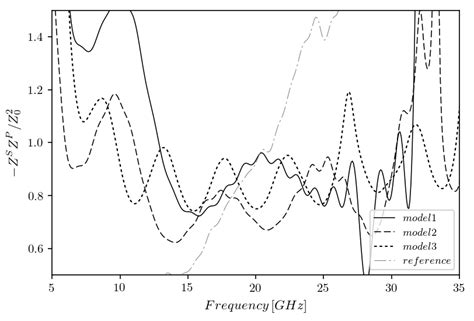 Metamaterial Fem Simulations For 3 Different Models The Metamaterial