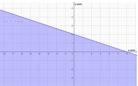 Graph Each Inequality Y