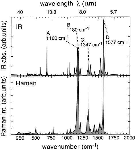 Infrared Top And Raman Bottom Spectra Of Crystalline Dast Both