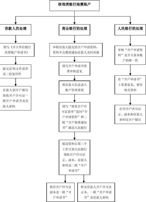 人民币银行结算账户业务处理流程图word文档免费下载亿佰文档网