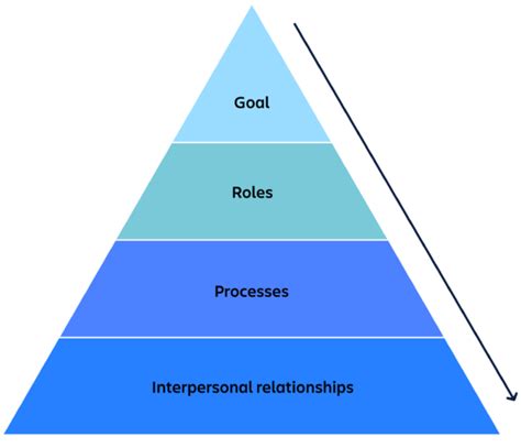 What strong teamwork looks like: 7 proven models - Work Life by Atlassian